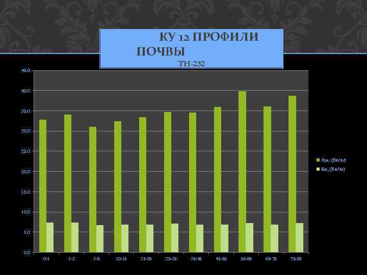 КУ 12 ПРОФИЛИ ПОЧВЫ TH-232 45. 0 40. 0 35. 0 30. 0 25.