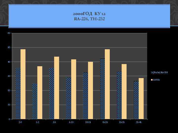 2000 ГОД КУ 12 RA-226, TH-232 60 50 40 (Бк/кг) Ra-226 30 232 Th