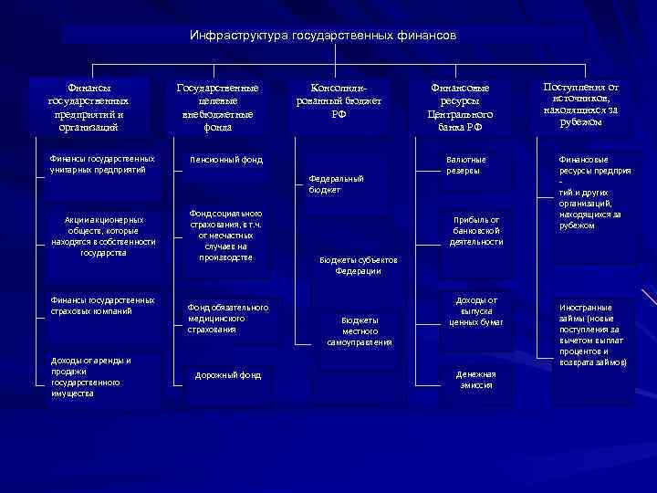 Инфраструктура государственных финансов Финансы государственных предприятий и организаций Государственные целевые внебюджетные фонда Финансы государственных