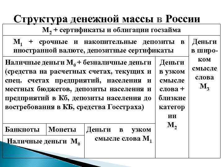 Структура денежной массы в России М 2 + сертификаты и облигации госзайма М 1