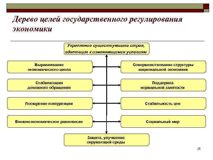 Дерево целей государственного регулирования экономики Укрепление существующего строя, адаптация к изменяющимся условиям Выравнивание экономического
