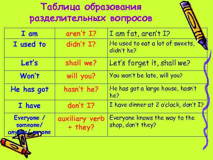 Таблица образования разделительных вопросов I am I used to aren’t I? didn’t I? I