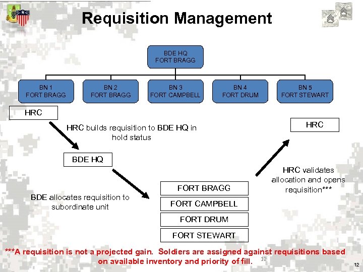 Requisition Management BDE HQ FORT BRAGG BN 1 FORT BRAGG BN 2 FORT BRAGG