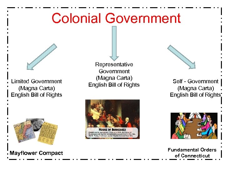 Colonial Government Limited Government (Magna Carta) English Bill of Rights Mayflower Compact Representative Government