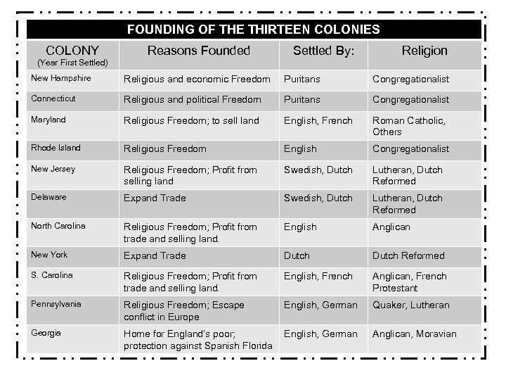 FOUNDING OF THE THIRTEEN COLONIES COLONY Reasons Founded Settled By: Religion (Year First Settled)