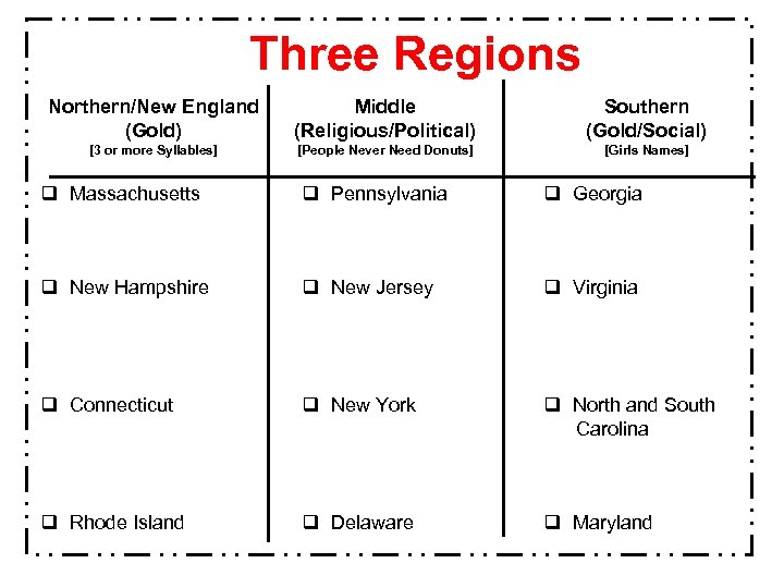 Three Regions Northern/New England (Gold) Middle (Religious/Political) Southern (Gold/Social) [3 or more Syllables] [People