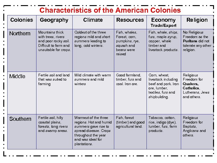 Characteristics of the American Colonies Geography Climate Resources Economy Religion Trade/Export Northern Mountains thick