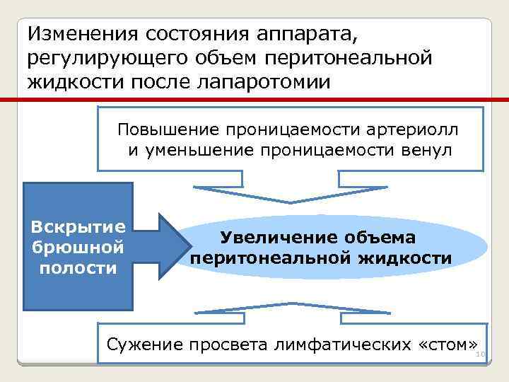 Изменения состояния аппарата, регулирующего объем перитонеальной жидкости после лапаротомии Повышение проницаемости артериолл и уменьшение