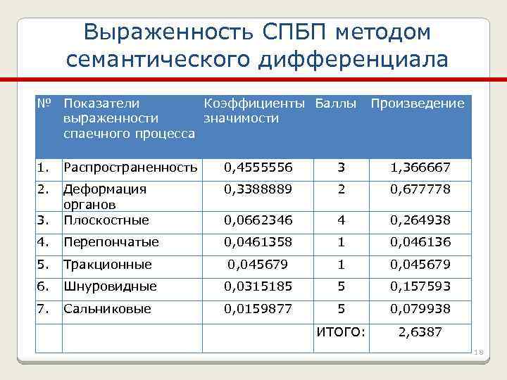 Выраженность СПБП методом семантического дифференциала № Показатели Коэффициенты Баллы выраженности значимости спаечного процесса Произведение