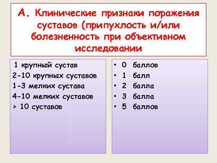 А. Клинические признаки поражения суставов (припухлость и/или болезненность при объективном исследовании 1 крупный сустав