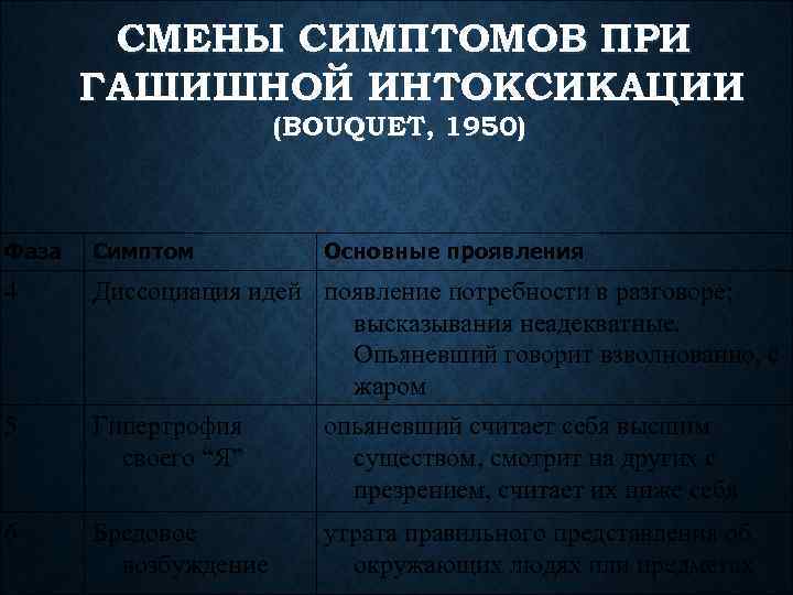 СМЕНЫ СИМПТОМОВ ПРИ ГАШИШНОЙ ИНТОКСИКАЦИИ (BOUQUET, 1950) Фаза Симптом 4 Диссоциация идей появление потребности