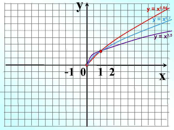 y у = х0, 84 у = х0, 7 у = х0, 5 -1