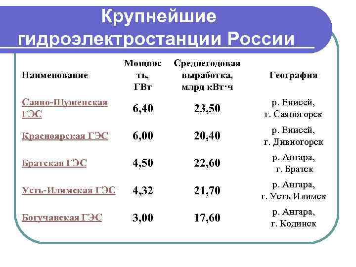 Крупнейшие гидроэлектростанции России Мощнос ть, ГВт Среднегодовая выработка, млрд к. Вт·ч География Саяно-Шушенская ГЭС