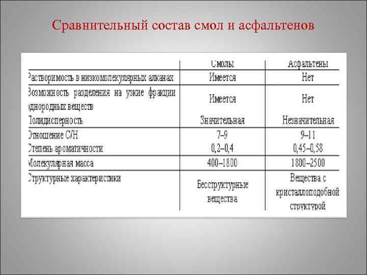 Сравнительный состав смол и асфальтенов 
