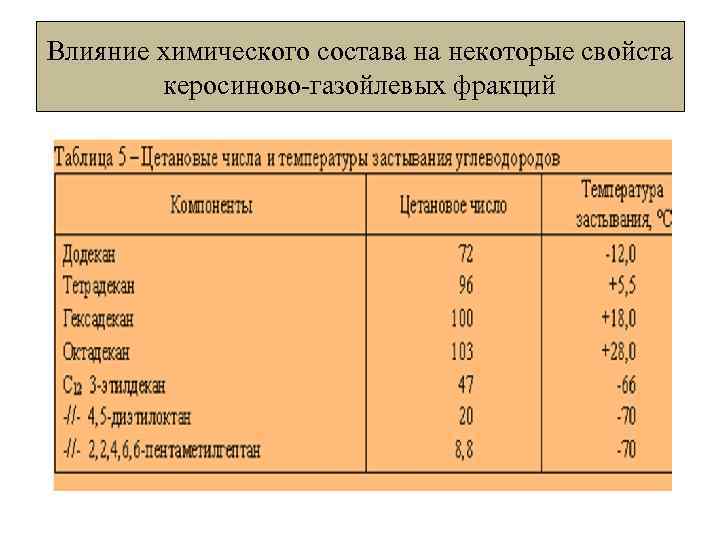 Влияние химического состава на некоторые свойста керосиново-газойлевых фракций 