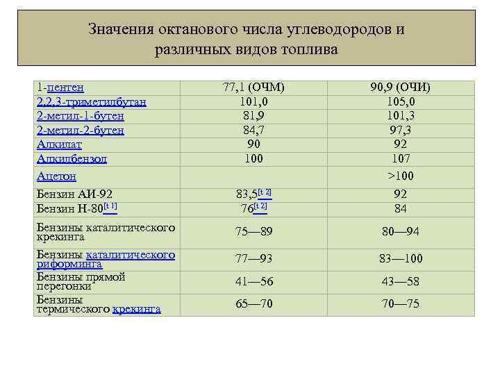 Значения октанового числа углеводородов и различных видов топлива 1 -пентен 2, 2, 3 -триметилбутан