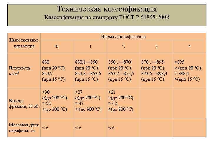 Техническая классификация Классификация по стандарту ГОСТ Р 51858 -2002 Норма для нефти типа Наименование