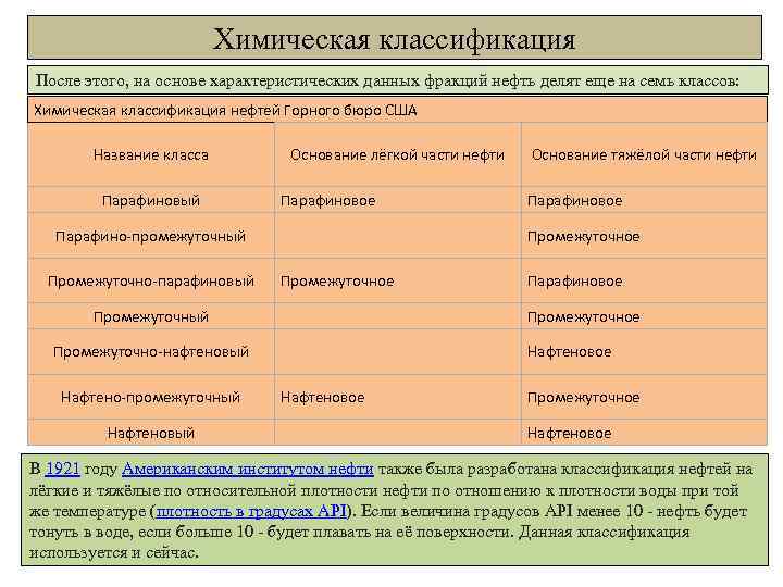 Химическая классификация После этого, на основе характеристических данных фракций нефть делят еще на семь