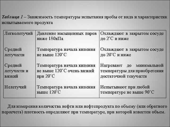 Таблица 1 – Зависимость температуры испытания пробы от вида и характеристик испытываемого продукта Легколетучий