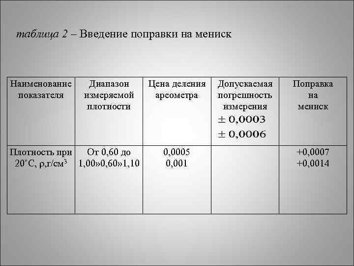 таблица 2 – Введение поправки на мениск Наименование показателя Диапазон измеряемой плотности Плотность при