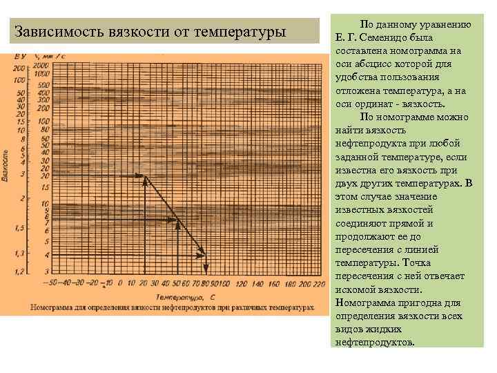 Зависимость вязкости от температуры По данному уравнению Е. Г. Семенидо была составлена номограмма на