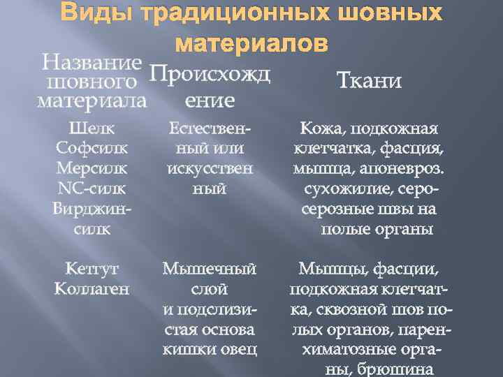 Виды традиционных шовных материалов Название Происхожд шовного материала ение Ткани Шелк Софсилк Мерсилк NC