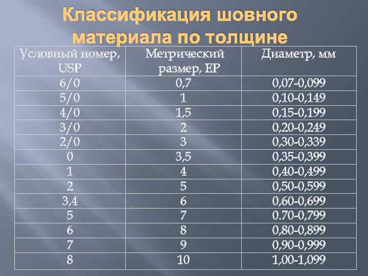 Классификация шовного материала по толщине Условный номер, USP 6/0 5/0 4/0 3/0 2/0 0