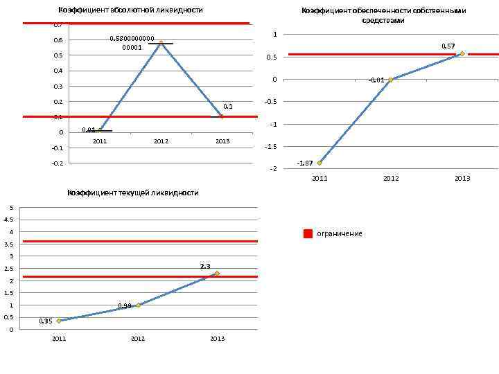 Коэффициент абсолютной ликвидности Коэффициент обеспеченности собственными средствами 0. 7 1 0. 5800001 0. 6