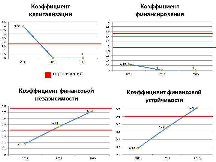 Коэффициент капитализации 4. 5 4 3. 5 3 2. 5 2 1. 5 1