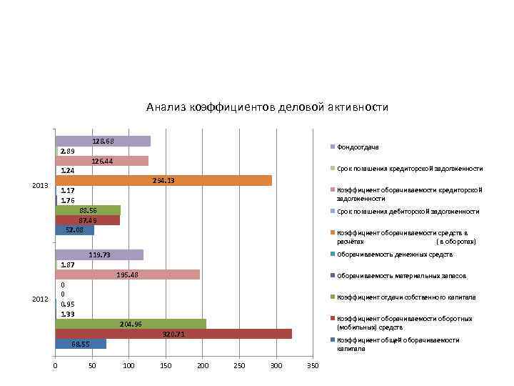  Анализ коэффициентов деловой активности 128. 68 Фондоотдача 2. 89 126. 44 Срок погашения