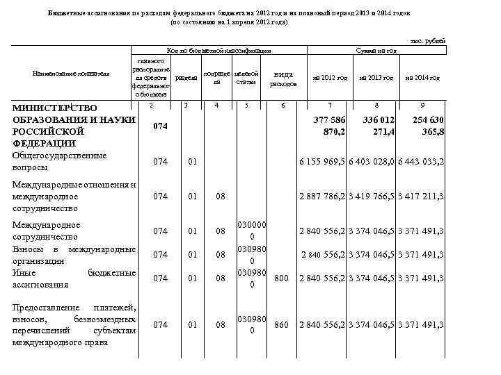 Бюджетные ассигнования по расходам федерального бюджета на 2012 год и на плановый период 2013