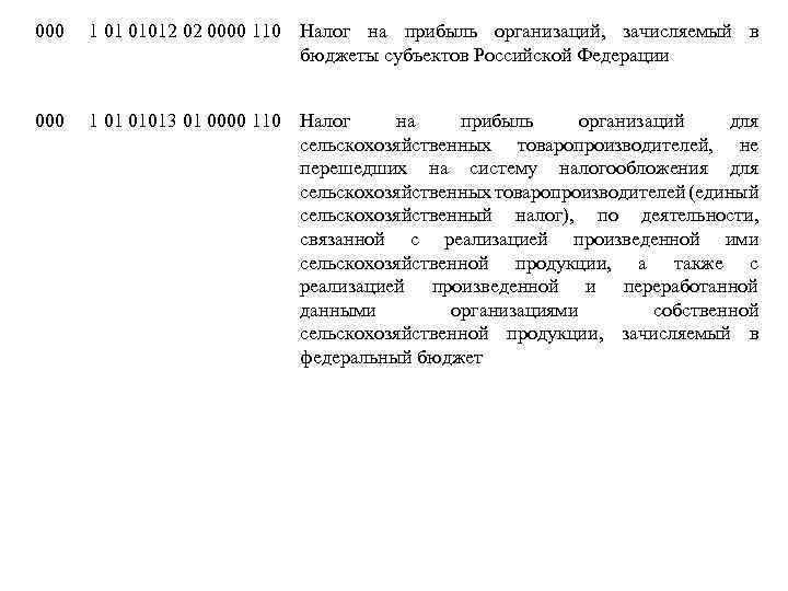 000 1 01 01012 02 0000 110 Налог на прибыль организаций, зачисляемый в бюджеты