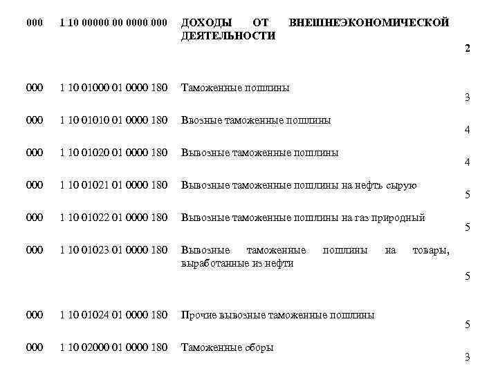 000 1 10 00000 00 000 ДОХОДЫ ОТ ДЕЯТЕЛЬНОСТИ ВНЕШНЕЭКОНОМИЧЕСКОЙ 2 000 1 10