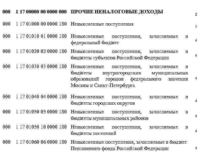 000 1 17 00000 00 000 ПРОЧИЕ НЕНАЛОГОВЫЕ ДОХОДЫ 2 000 1 17 01000