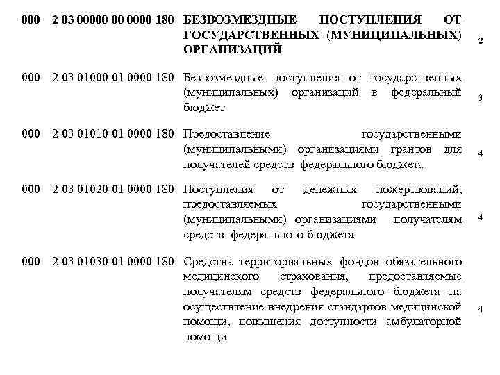000 2 03 00000 00 0000 180 БЕЗВОЗМЕЗДНЫЕ ПОСТУПЛЕНИЯ ОТ ГОСУДАРСТВЕННЫХ (МУНИЦИПАЛЬНЫХ) ОРГАНИЗАЦИЙ 000