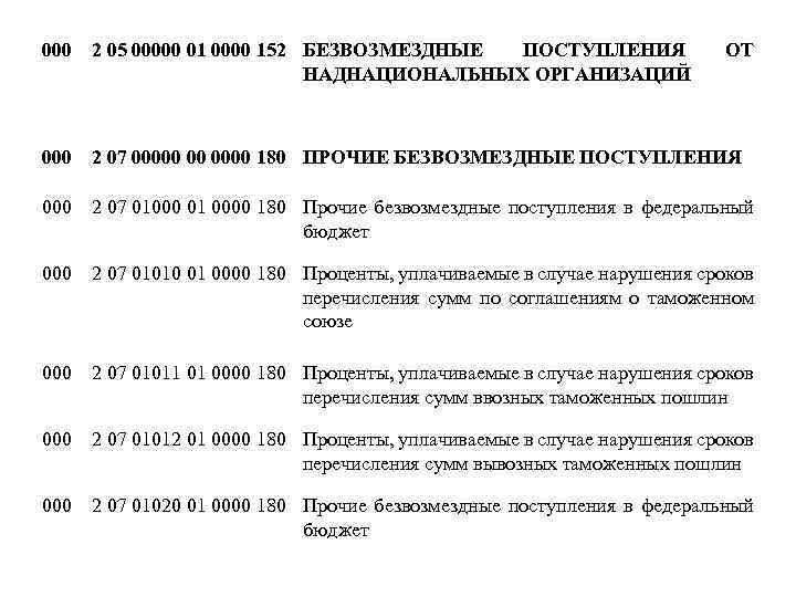 000 2 05 00000 01 0000 152 БЕЗВОЗМЕЗДНЫЕ ПОСТУПЛЕНИЯ НАДНАЦИОНАЛЬНЫХ ОРГАНИЗАЦИЙ ОТ 000 2