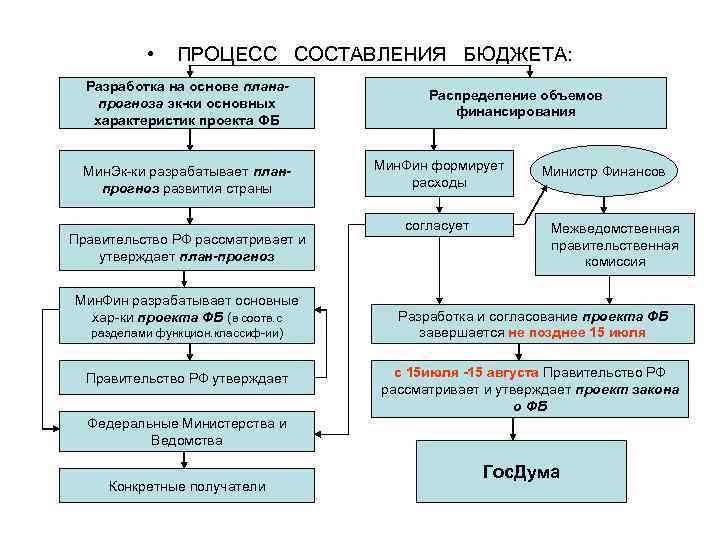 Схема составления бюджета