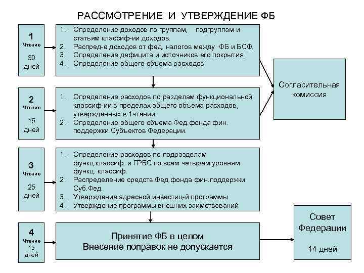 РАССМОТРЕНИЕ И УТВЕРЖДЕНИЕ ФБ 1 Чтение 30 дней 2 1. 2. 3. 4. 1.