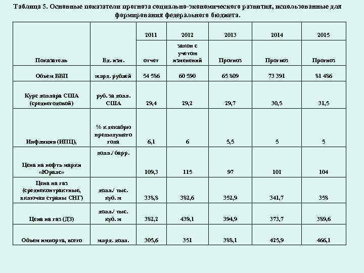 Таблица 5. Основные показатели прогноза социально-экономического развития, использованные для формирования федерального бюджета. 2011 2012