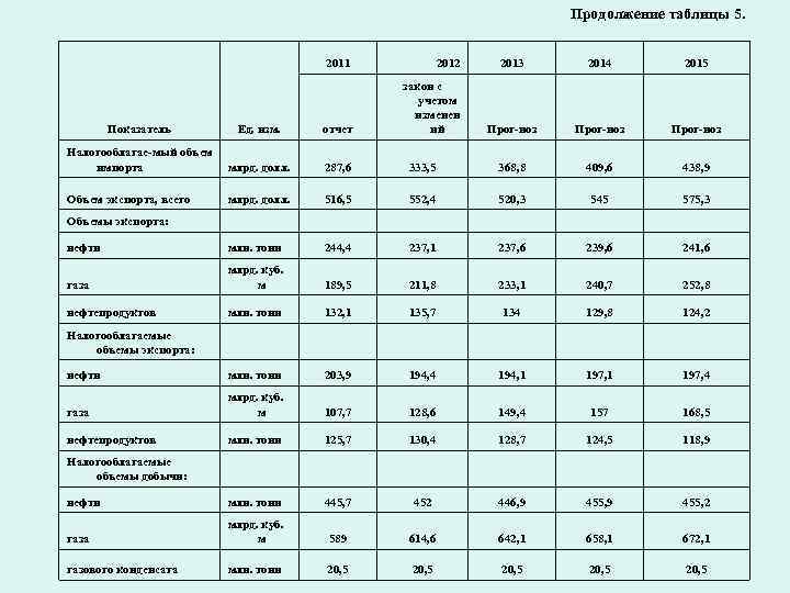 Продолжение таблицы 5. 2011 Показатель Ед. изм. 2012 отчет закон с учетом изменен ий