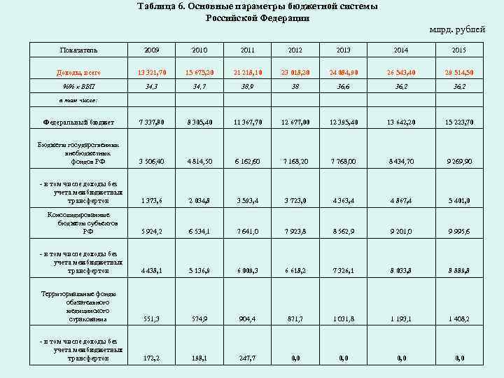 Основные бюджетные параметры