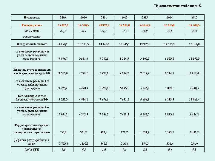 Продолжение таблицы 6. Показатель 2009 2010 2011 2012 2013 2014 2015 Расходы, всего 16