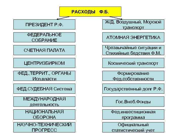 РАСХОДЫ Ф. Б. ПРЕЗИДЕНТ Р. Ф. Ж/Д, Воздушный, Морской транспорт ФЕДЕРАЛЬНОЕ СОБРАНИЕ АТОМНАЯ ЭНЕРГЕТИКА
