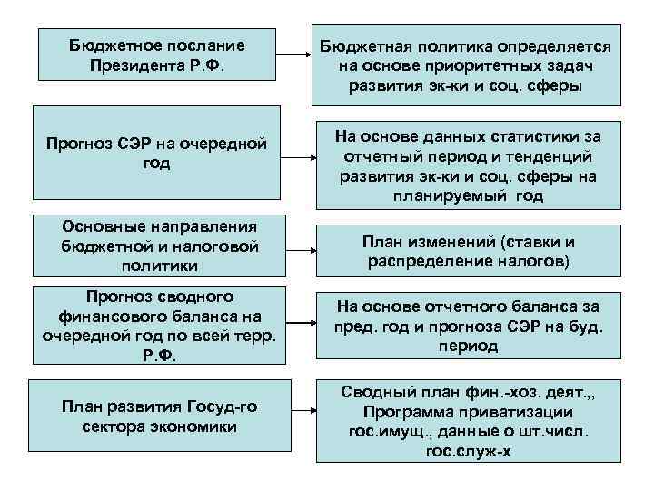 Бюджетное послание Президента Р. Ф. Бюджетная политика определяется на основе приоритетных задач развития эк-ки