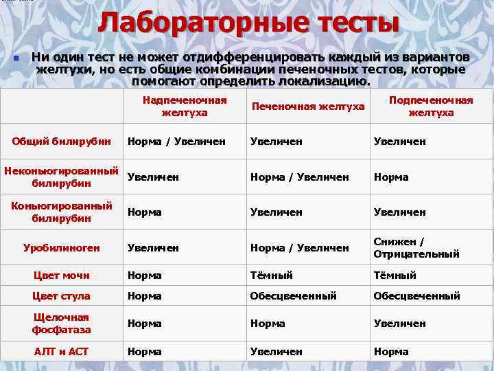 Лабораторные тесты n Ни один тест не может отдифференцировать каждый из вариантов желтухи, но