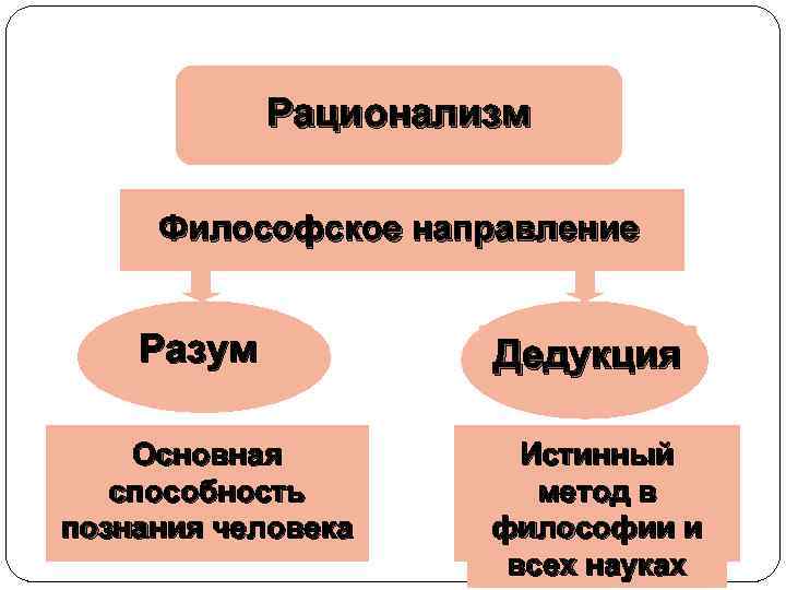 Рационализм Философское направление Разум Дедукция Основная способность познания человека Истинный метод в философии и