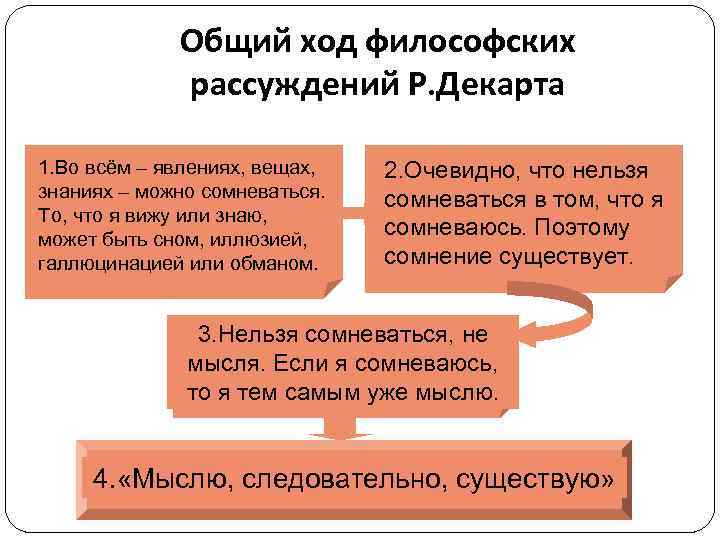 Общий ход философских рассуждений Р. Декарта 1. Во всём – явлениях, вещах, знаниях –