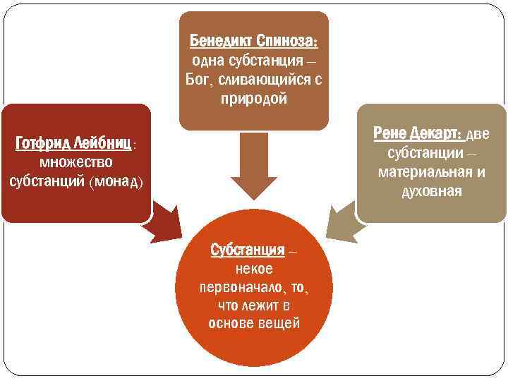 Бенедикт Спиноза: одна субстанция – Бог, сливающийся с природой Рене Декарт: две субстанции –