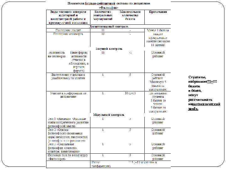 Студенты, набравшие 75+!!! баллов и более, могут рассчитывать на втоматический а зачёт. 