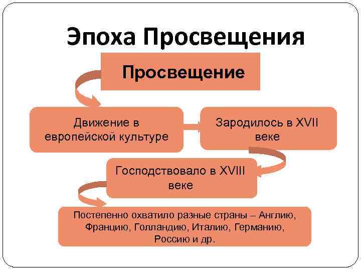 Эпоха Просвещения Просвещение Движение в европейской культуре Зародилось в XVII веке Господствовало в XVIII